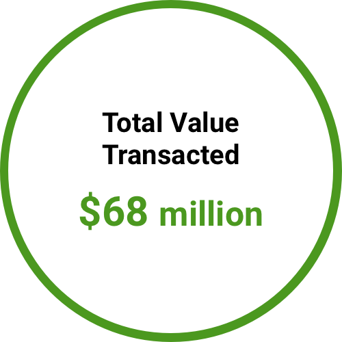 Total value transacted $68 million