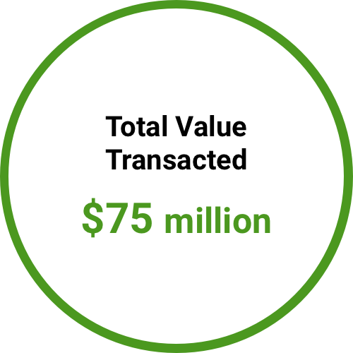 Total value transacted $75 million